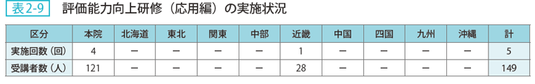 表2ー9 評価能力向上研修（応用編）の実施状況