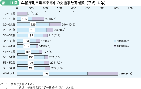 第1‐11図 年齢層別自動車乗車中の交通事故死者数(平成16年)