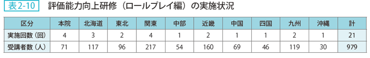 表2ー10 評価能力向上研修（ロールプレイ編）の実施状況