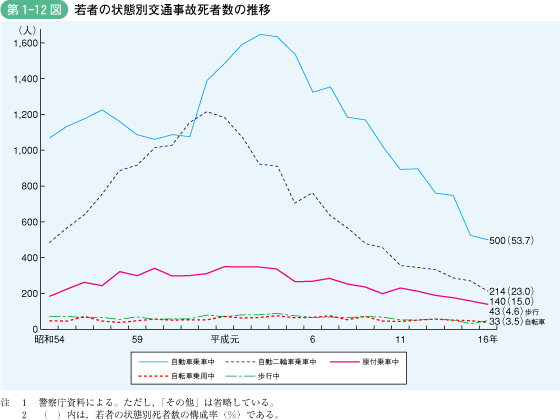 第1‐12図 若者の状態別交通事故死者数の推移