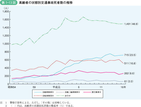 第1‐13図 高齢者の状態別交通事故死者数の推移