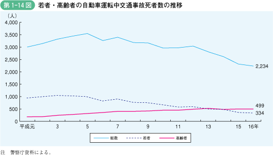 第1‐14図 若者・高齢者の自動車運転中交通事故死者数の推移