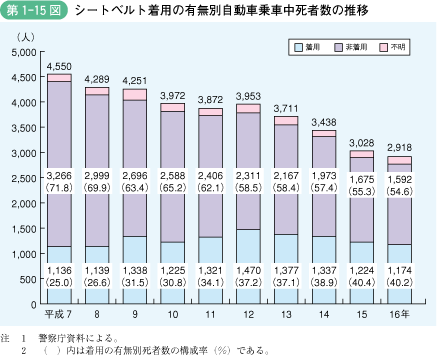 第1‐15図 シートベルト着用の有無別自動車乗車中死者数の推移