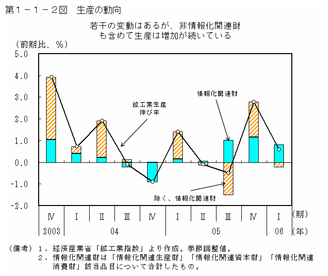 第１−１−２図 生産の動向