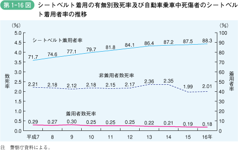 第1‐16図 シートベルト着用の有無別致死率及び自動車乗車中死傷者のシートベルト着用者率の推移