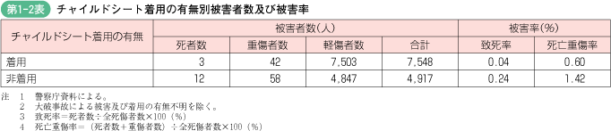 第1‐2表 チャイルドシート着用の有無別被害者数及び被害率