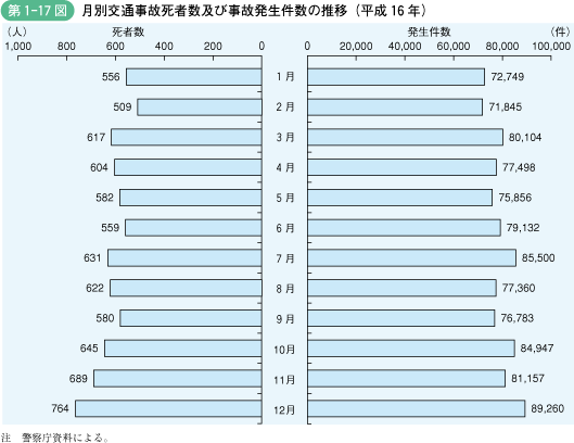 第1‐17図 月別交通事故死者数及び事故発生件数の推移(平成16年)