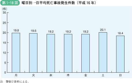 第1‐18図 曜日別一日平均死亡事故発生件数(平成16年)