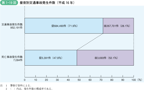 第1‐19図 昼夜別交通事故発生件数(平成16年)