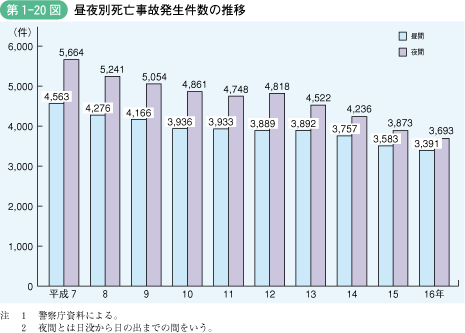 第1‐20図 昼夜別死亡事故発生件数の推移