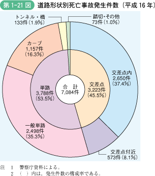 第1‐21図 道路形状別死亡事故発生件数(平成16年)