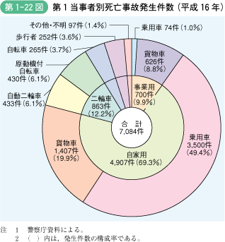 第1‐22図 第1当事者別死亡事故発生件数(平成16年)