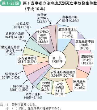 第1‐23図 第1当事者の法令違反別死亡事故発生件数 (平成16年)