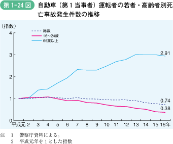 第1‐24図 自動車(第1当事者)運転者の若者・高齢者別死 亡事故発生件数の推移