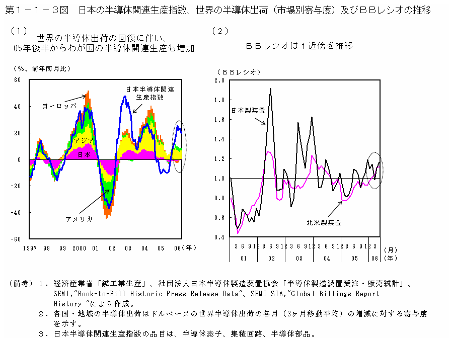 第１−１−３図 日本の半導体関連生産指数、世界の半導体出荷（市場別寄与度）及びBBレシオの推移