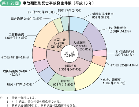 第1‐25図 事故類型別死亡事故発生件数(平成16年)