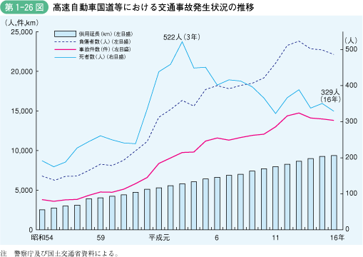 第1‐26図 高速自動車国道等における交通事故発生状況の推移