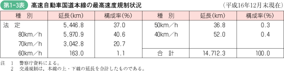 第1‐3表 高速自動車国道本線の最高速度規制状況