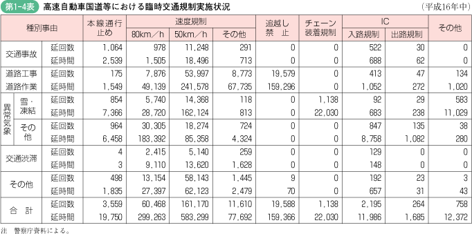 第1‐4表 高速自動車国道等における臨時交通規制実施状況