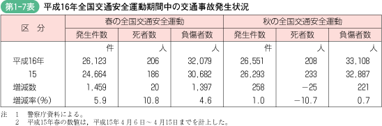 第1‐7表 平成16年全国交通安全運動期間中の交通事故発生状況