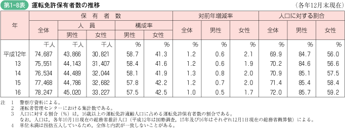 第1‐8表 運転免許保有者数の推移