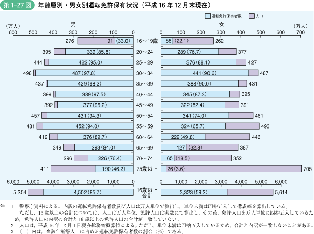 第1‐27図 年齢層別・男女別運転免許保有状況(平成16年12月末現在)