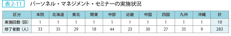 表2ー11 パーソネル・マネジメント・セミナーの実施状況