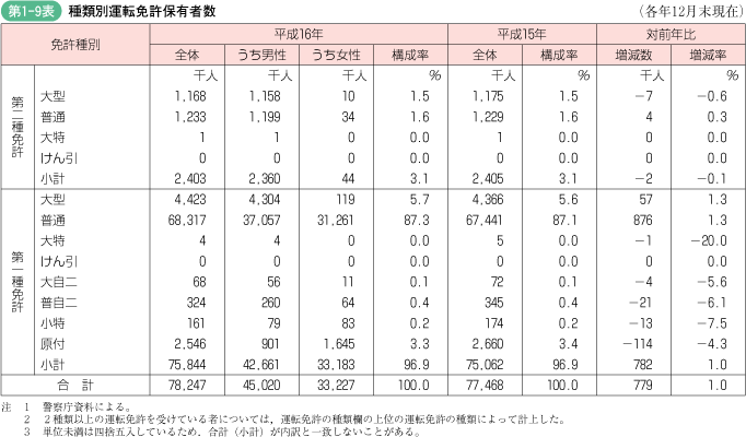 第1‐9表 種類別運転免許保有者数