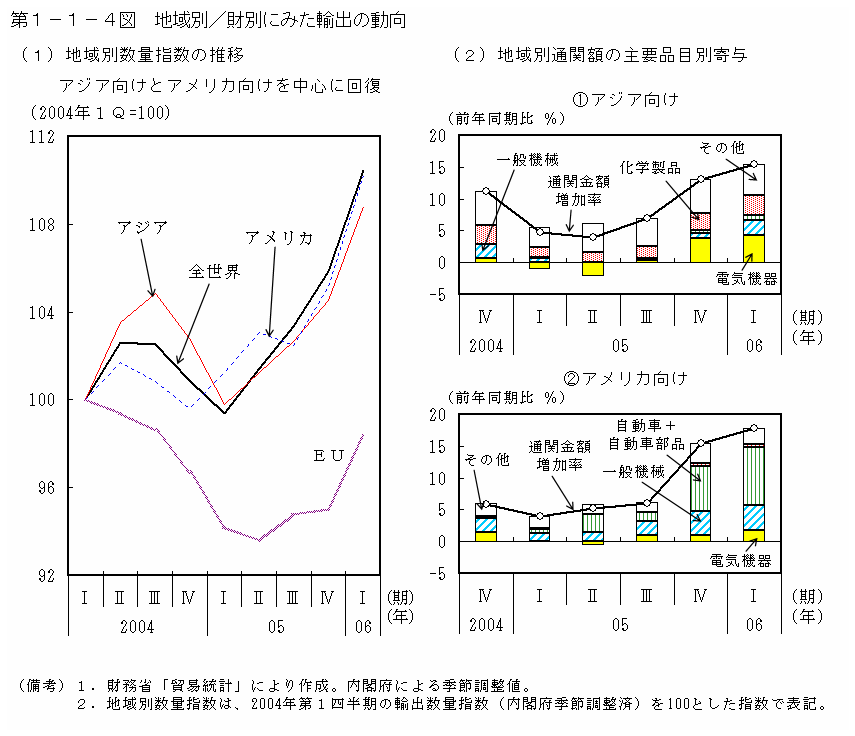 第１−１−４図 地域別 財別に見た輸出の動向