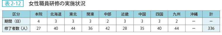 表2ー12 女性職員研修の実施状況