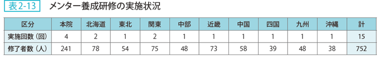 表2ー13 メンター養成研修の実施状況