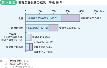 第1‐28図 運転免許試験の概況(平成16年)