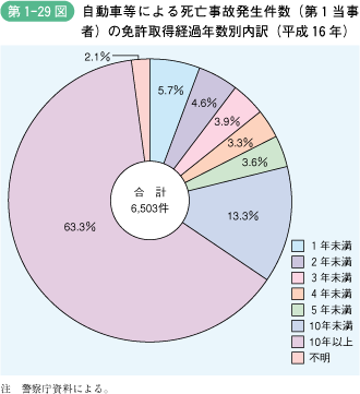 第1‐29図 自動車等による死亡事故発生件数(第1当事 者)の免許取得経過年数別内訳(平成16年)