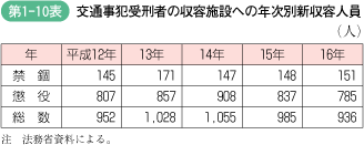 第1‐10表 交通事犯受刑者の収容施設への年次別新収容人員