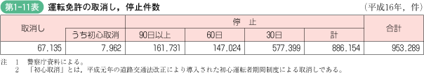 第1‐11表 運転免許の取消し，停止件数