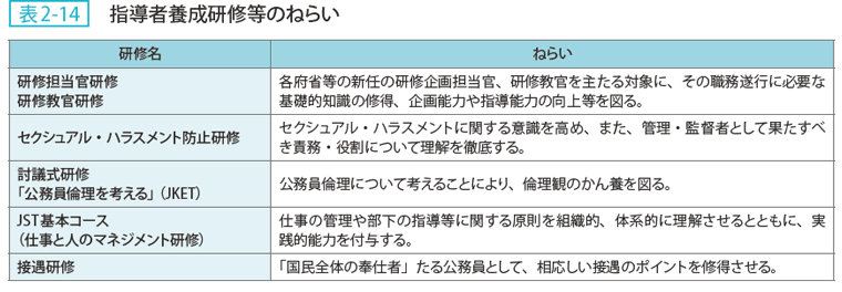 表2ー14 指導者養成研修等のねらい