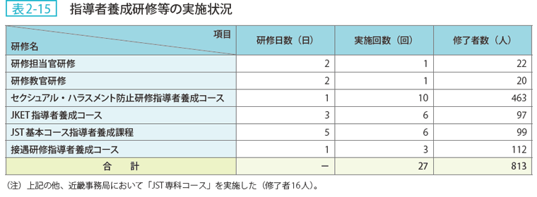 表2ー15 指導者養成研修等の実施状況