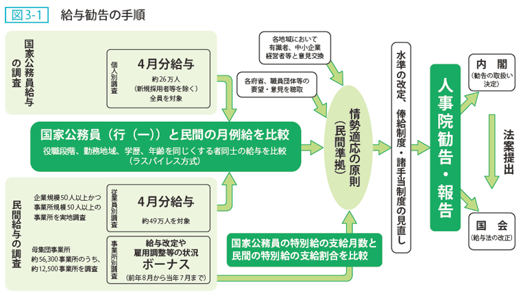 図3ー1 給与勧告の手順