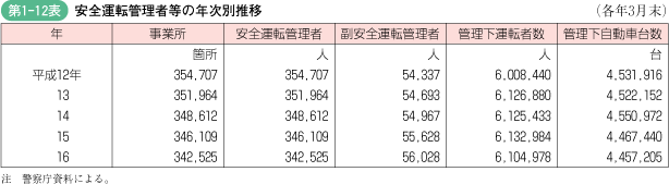 第1‐12表 安全運転管理者等の年次別推移