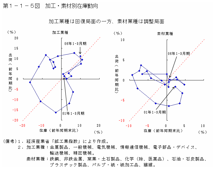 第１−１−５図 加工・素材別在庫動向