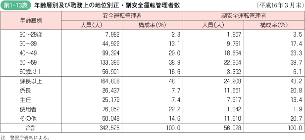 第1‐13表 年齢層別及び職務上の地位別正・副安全運転管理者数