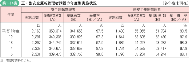 第1‐14表 正・副安全運転管理者講習の年度別実施状況