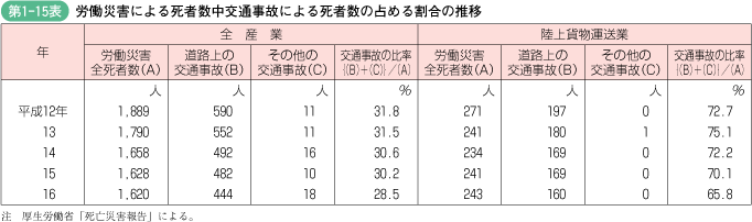 第1‐15表 労働災害による死者数中交通事故による死者数の占める割合の推移