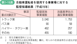 第1‐16表 自動車運転者を使用する事業場に対する 監督指導結果(平成15年)