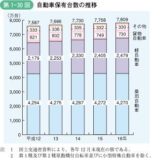 第1‐30図 自動車保有台数の推移