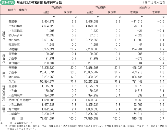 第1‐17表 用途別及び車種別自動車保有台数