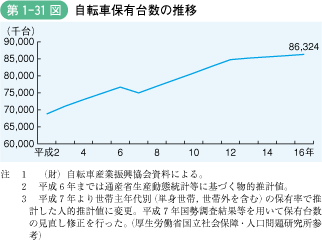 第1‐31図 自転車保有台数の推移