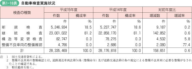 第1‐18表 自動車検査実施状況