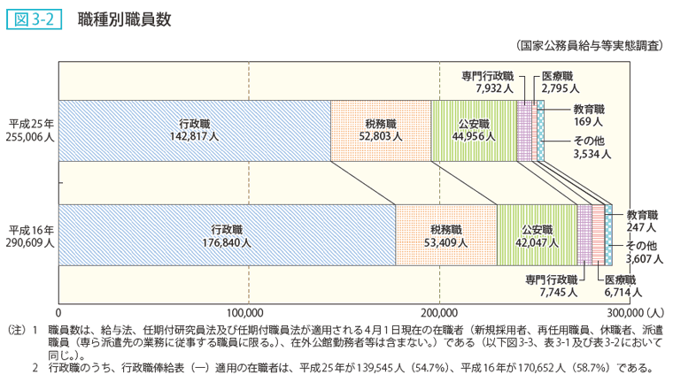 図3ー2 職種別職員数