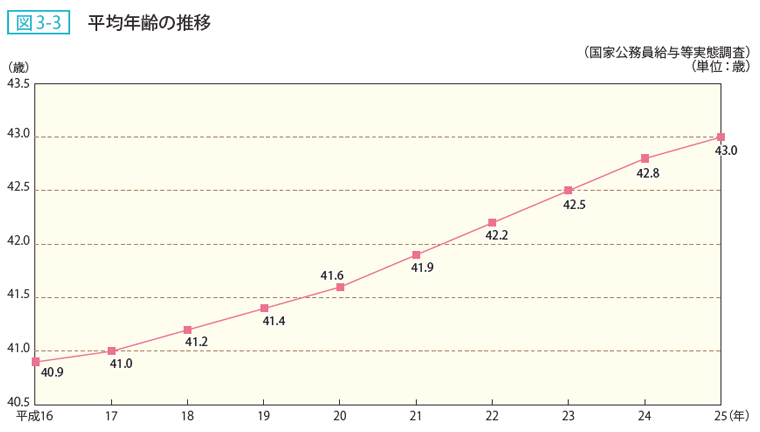 図3ー3  平均年齢の推移